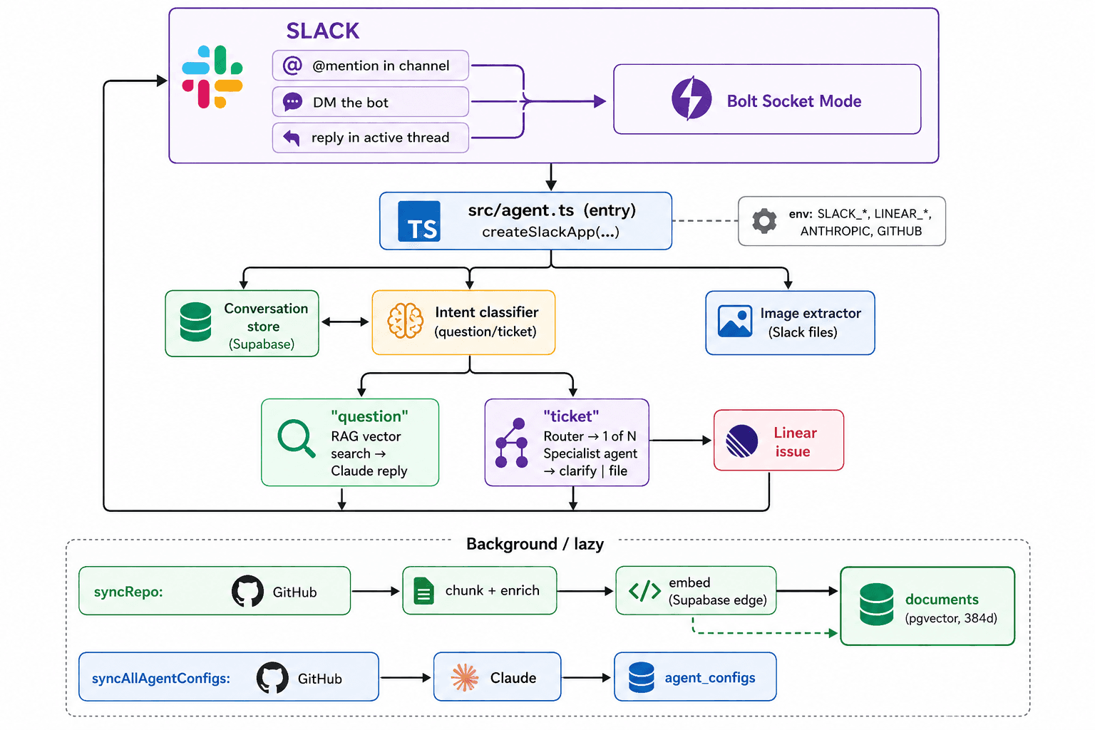 End-to-end workflow: user message in Slack, bot clarifies or files, repo sync, and routing in the background