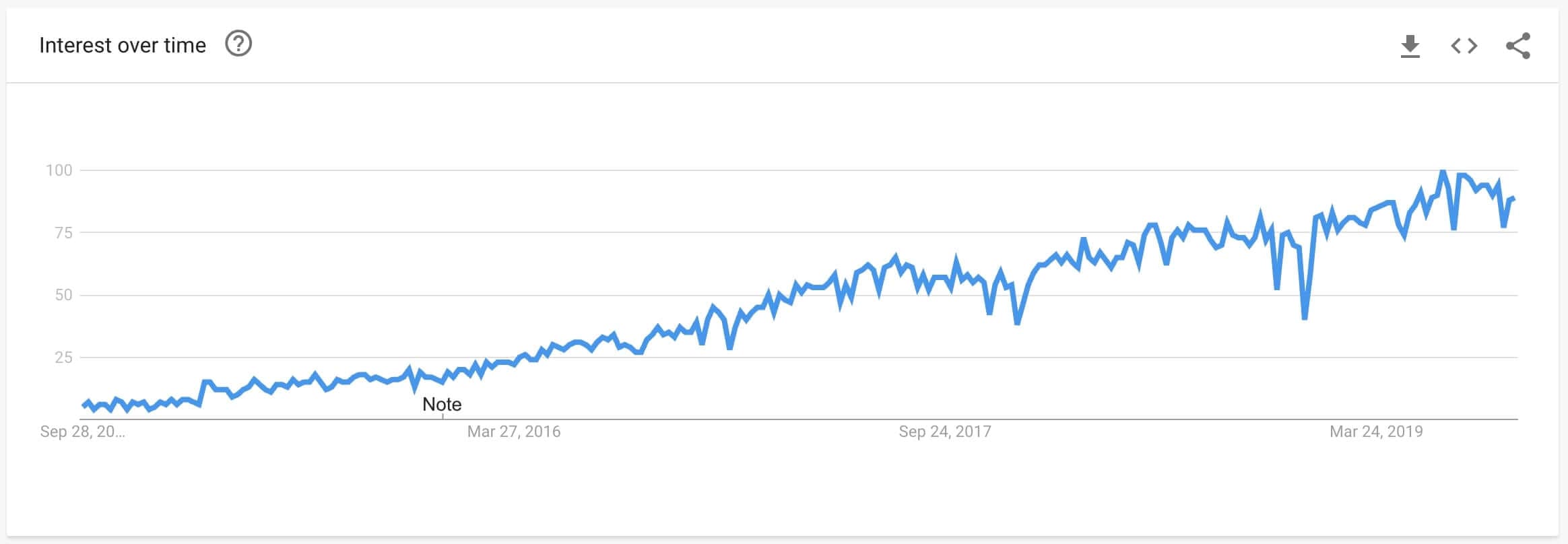 TypeScript - Interest over time TypeScript - Interest over time